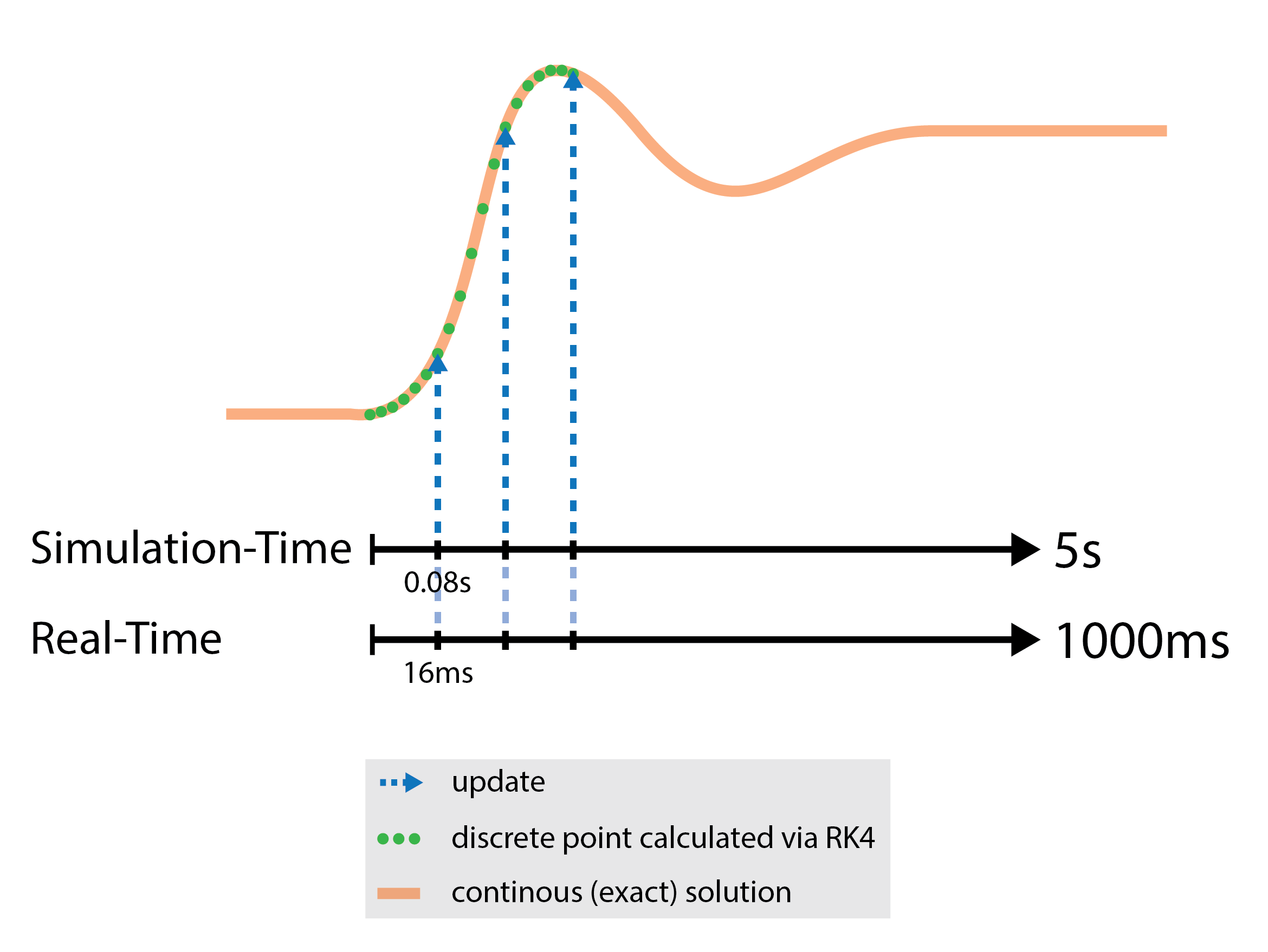 Time Mapping