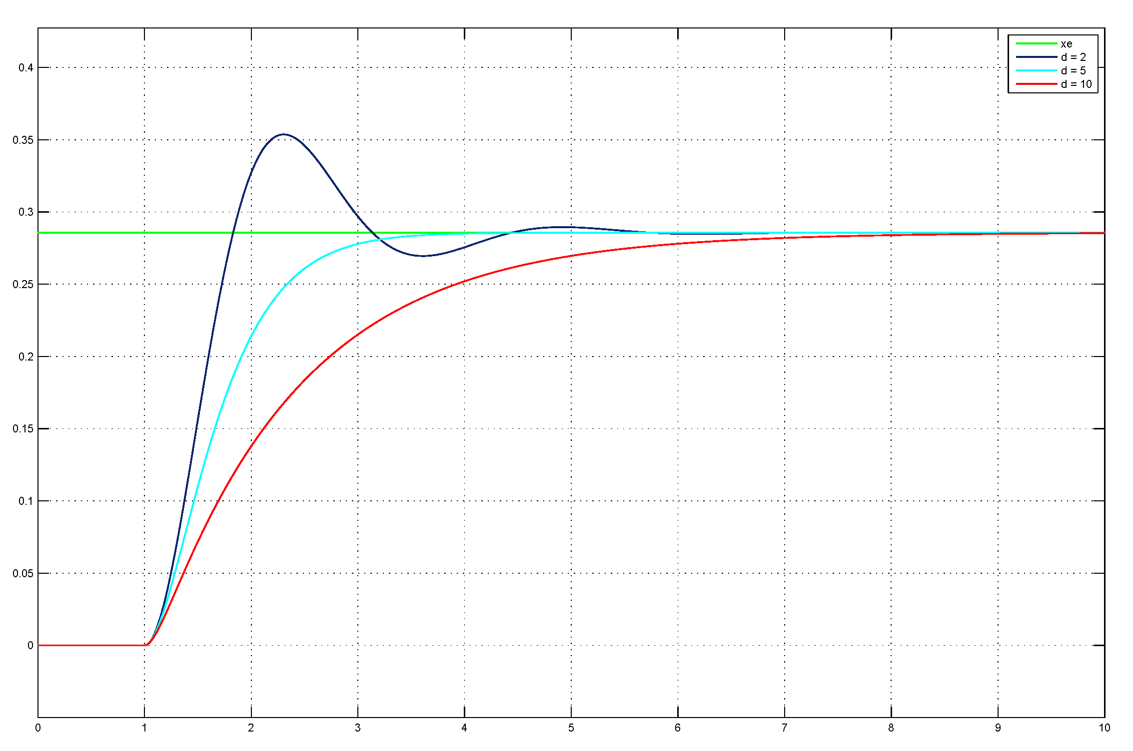 Simulink Output