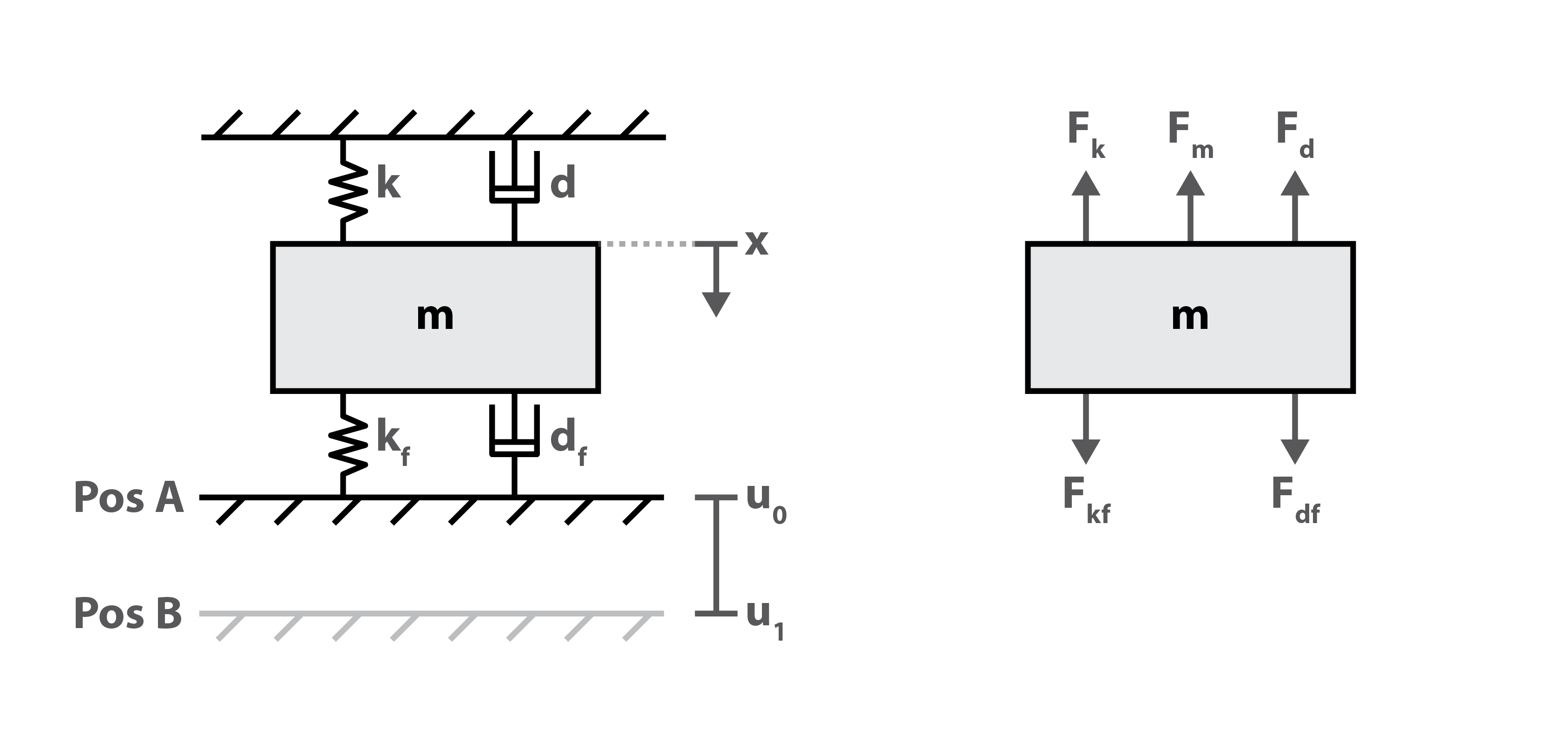 Mechanical Concept with Forces