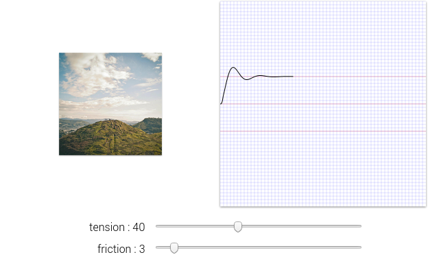 Rebound Curve